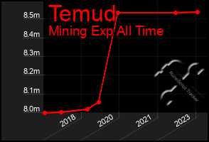 Total Graph of Temud