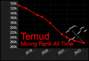 Total Graph of Temud