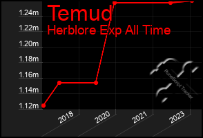 Total Graph of Temud