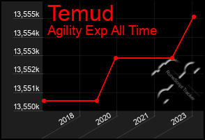 Total Graph of Temud