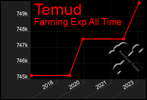 Total Graph of Temud