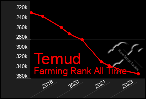 Total Graph of Temud