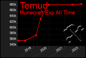 Total Graph of Temud