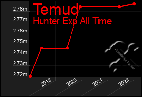 Total Graph of Temud