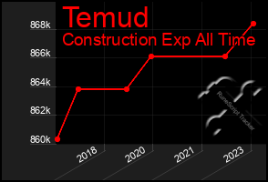 Total Graph of Temud