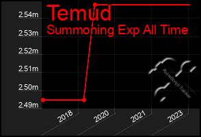 Total Graph of Temud