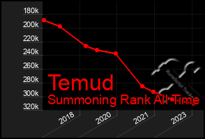 Total Graph of Temud