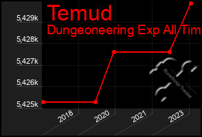 Total Graph of Temud