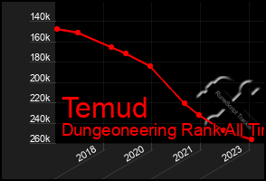 Total Graph of Temud