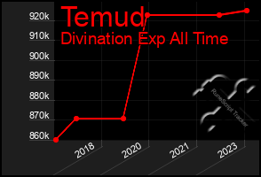 Total Graph of Temud