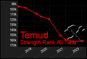 Total Graph of Temud