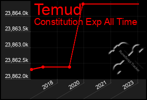 Total Graph of Temud