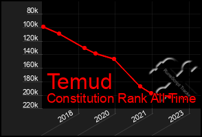 Total Graph of Temud