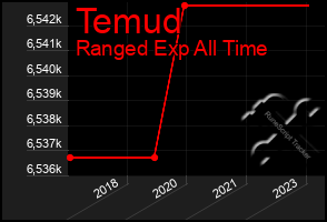 Total Graph of Temud