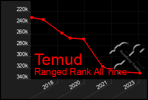 Total Graph of Temud