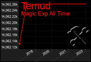 Total Graph of Temud