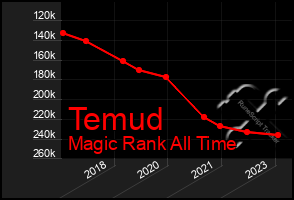 Total Graph of Temud