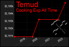 Total Graph of Temud