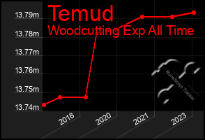 Total Graph of Temud