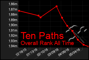 Total Graph of Ten Paths