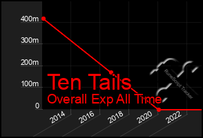 Total Graph of Ten Tails
