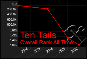 Total Graph of Ten Tails