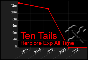 Total Graph of Ten Tails