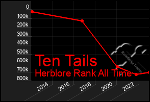 Total Graph of Ten Tails