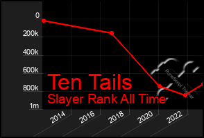 Total Graph of Ten Tails