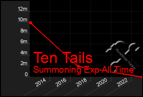 Total Graph of Ten Tails