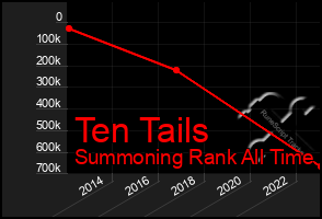 Total Graph of Ten Tails