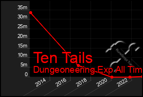 Total Graph of Ten Tails
