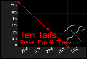 Total Graph of Ten Tails