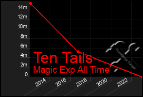 Total Graph of Ten Tails