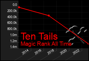 Total Graph of Ten Tails
