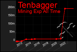 Total Graph of Tenbagger