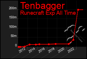 Total Graph of Tenbagger