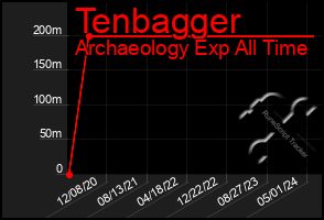 Total Graph of Tenbagger