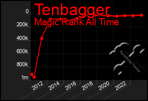 Total Graph of Tenbagger