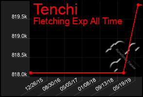 Total Graph of Tenchi