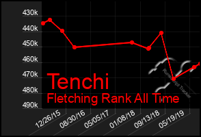 Total Graph of Tenchi