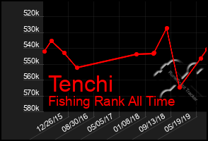 Total Graph of Tenchi