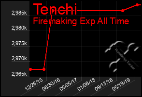 Total Graph of Tenchi
