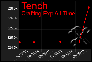 Total Graph of Tenchi