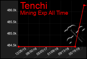 Total Graph of Tenchi