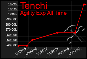Total Graph of Tenchi