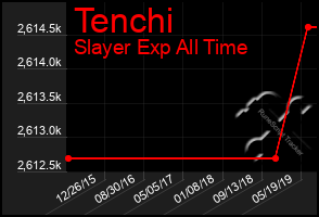 Total Graph of Tenchi