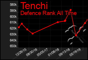 Total Graph of Tenchi
