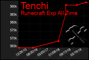 Total Graph of Tenchi