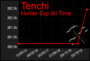 Total Graph of Tenchi